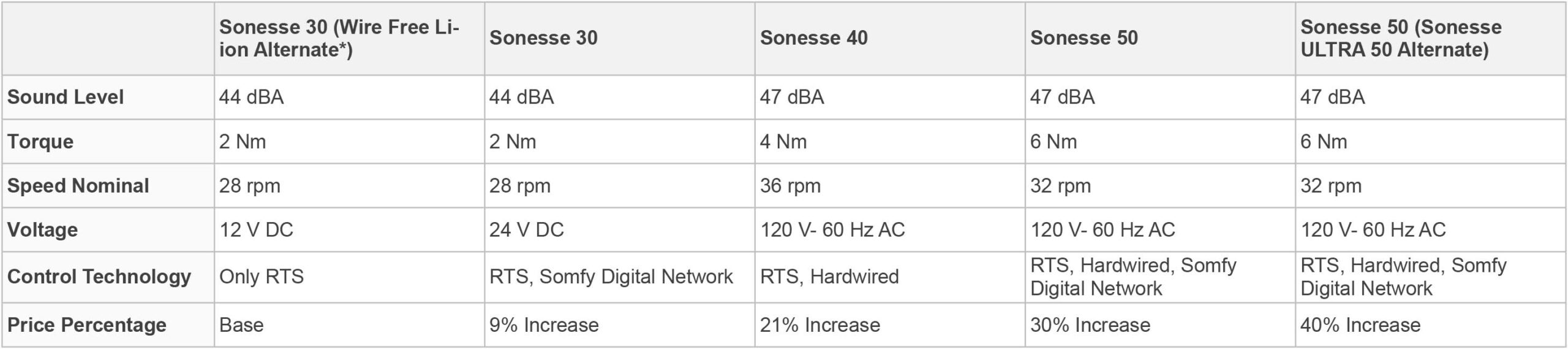 Sonesse Motor Comparison